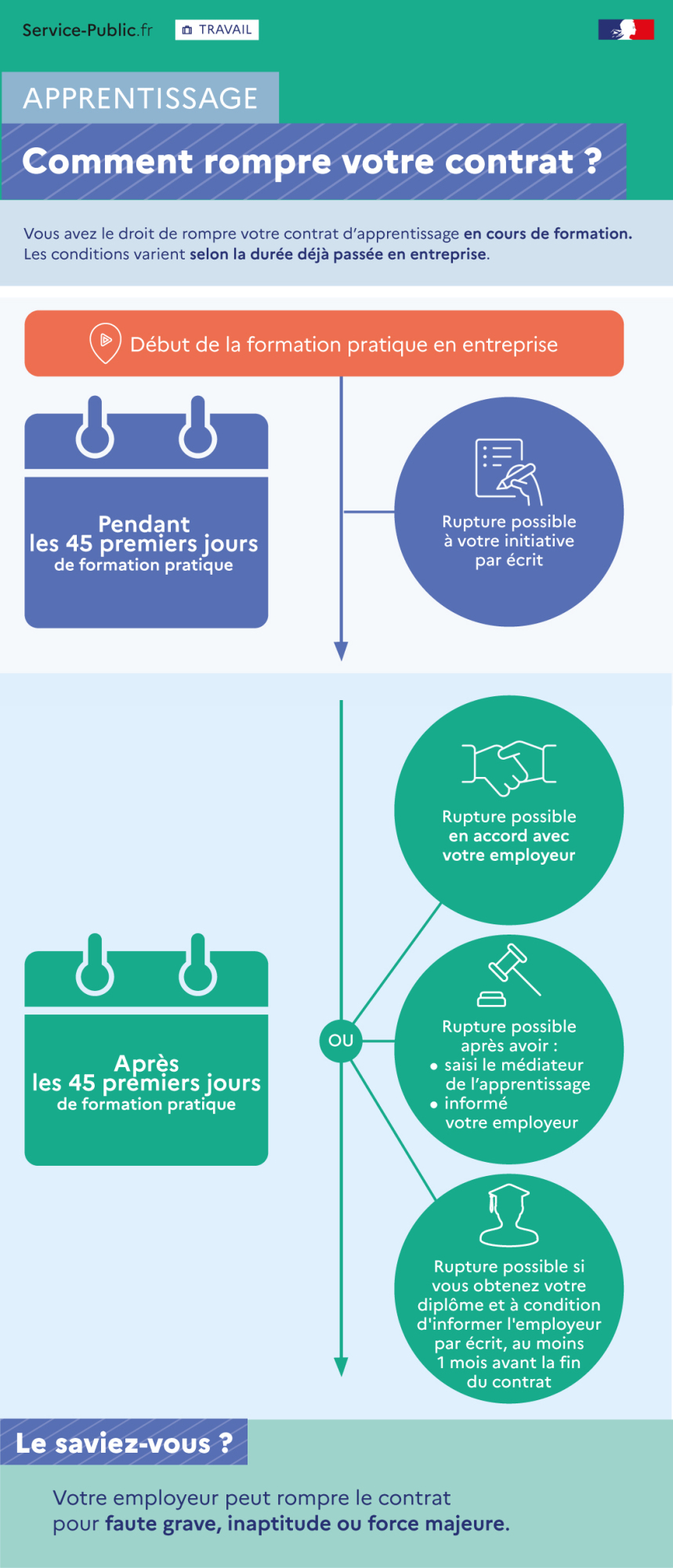 Faire comprendre de façon synthétique les types de rupture du contrat d'apprentissage par l'apprenti.